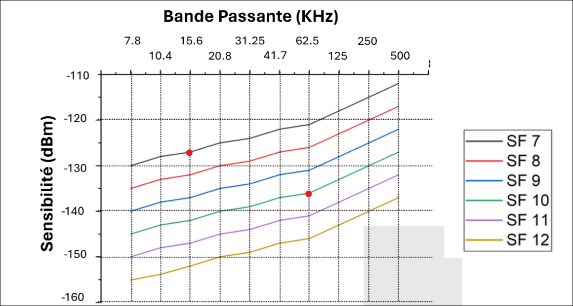 Screenshot du projet Suivi de chiens de chasse avec LoRa