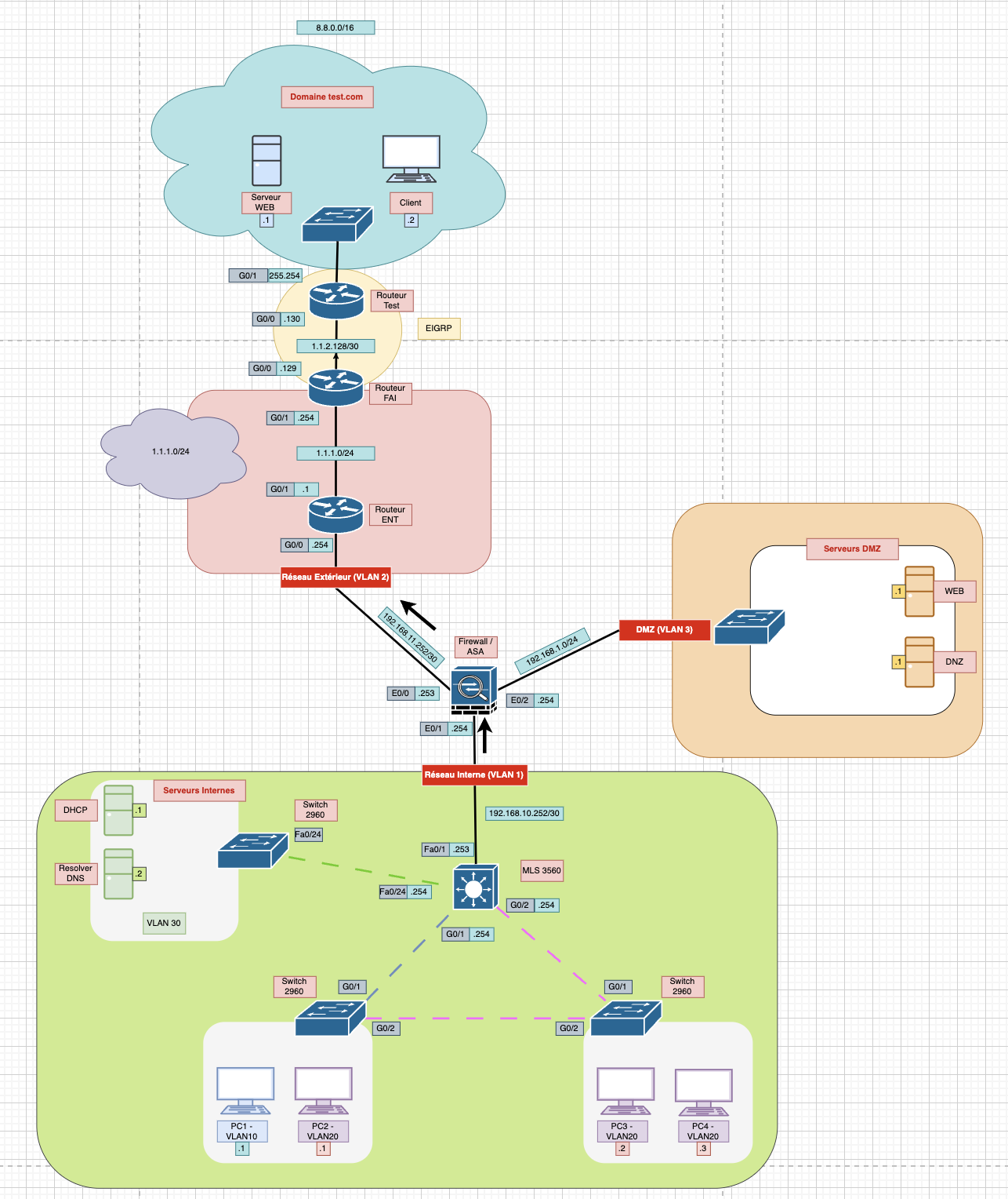 Screenshot du projet Construire un réseau informatique pour PME