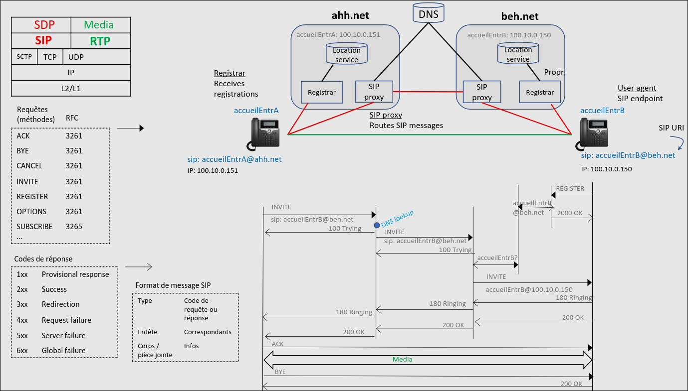 Screenshot du projet Téléphonie d’entreprise & VoIP